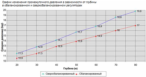 график давления регулятор